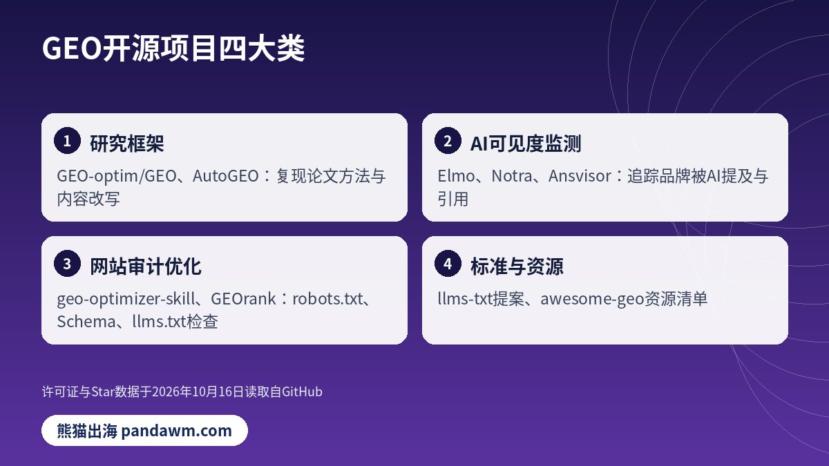 GEO开源项目分类 GitHub GEO工具