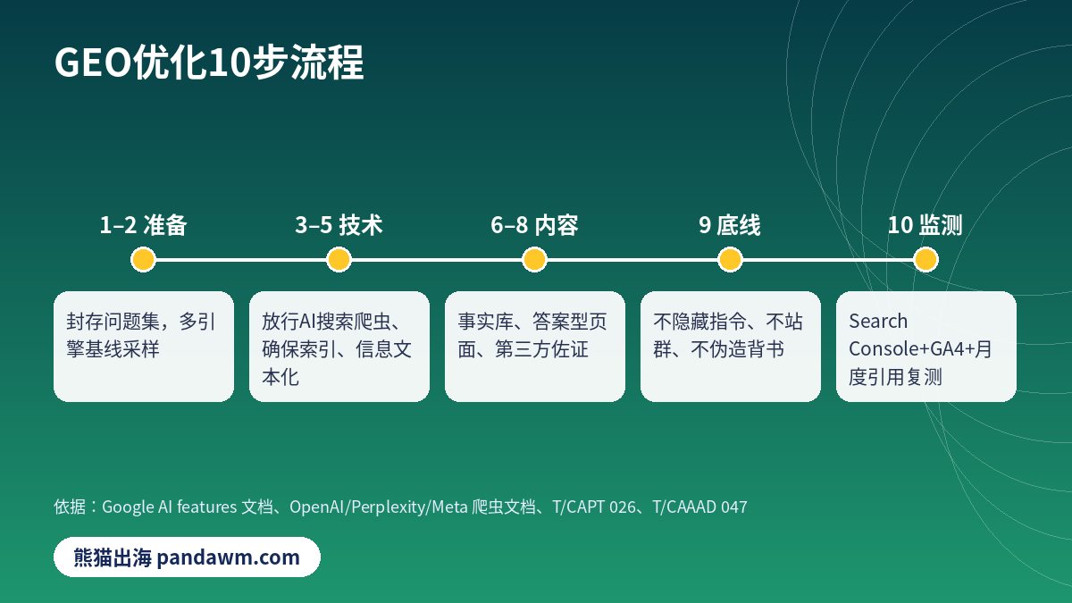 GEO优化10步流程图
