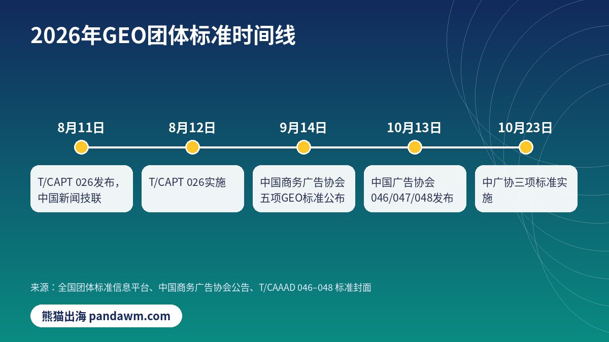 GEO标准2026时间线 T/CAPT 026 中广协