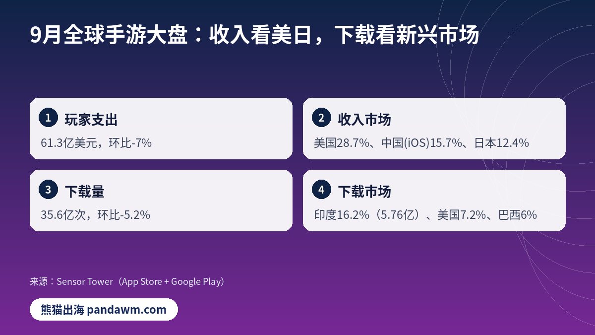 2026年9月全球手游市场规模 收入 下载