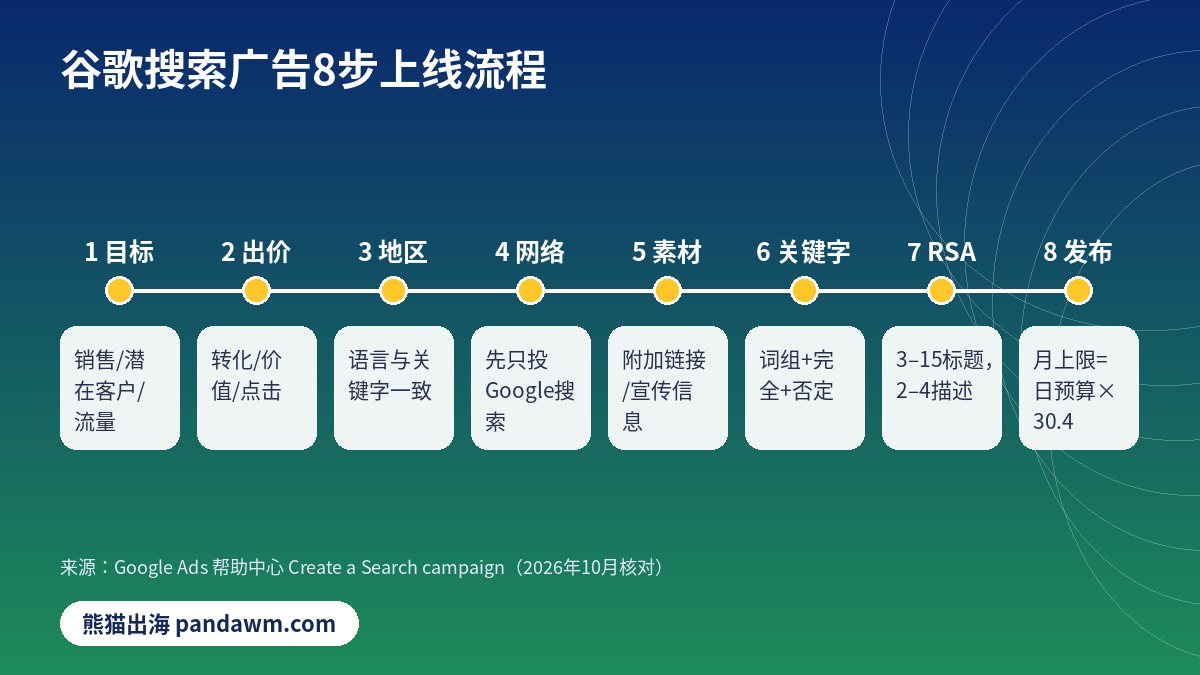 谷歌广告投放教程 搜索广告8步流程图