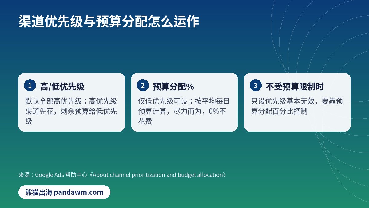 Google Ads渠道优先级 预算分配规则