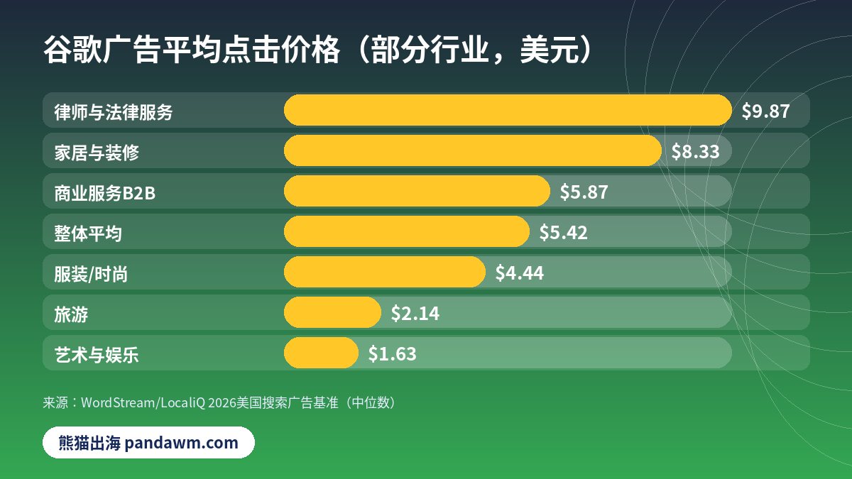 谷歌广告点击一次多少钱 行业CPC