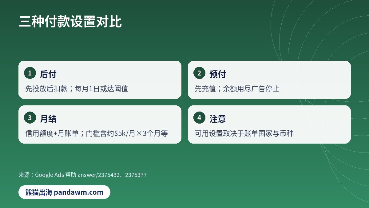 Google Ads后付预付月结付款设置对比
