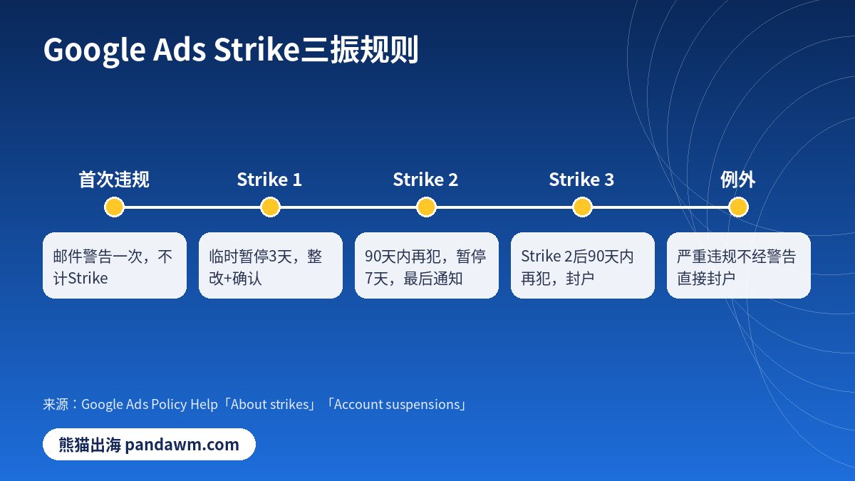 Google Ads风控 Strike违规警示规则