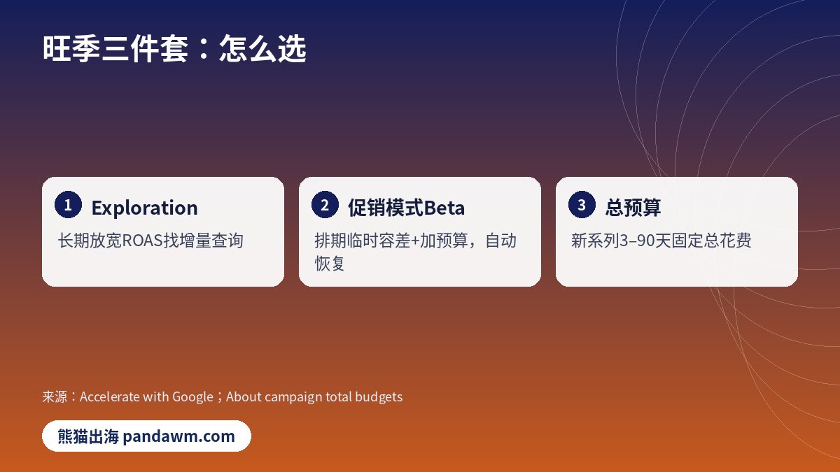 Google Ads促销模式与广告系列总预算对比