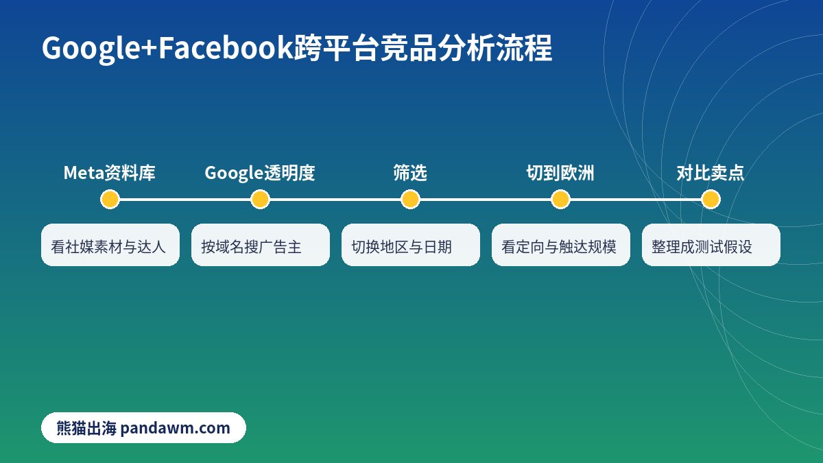 Google广告透明度中心与Facebook广告资料库竞品分析流程