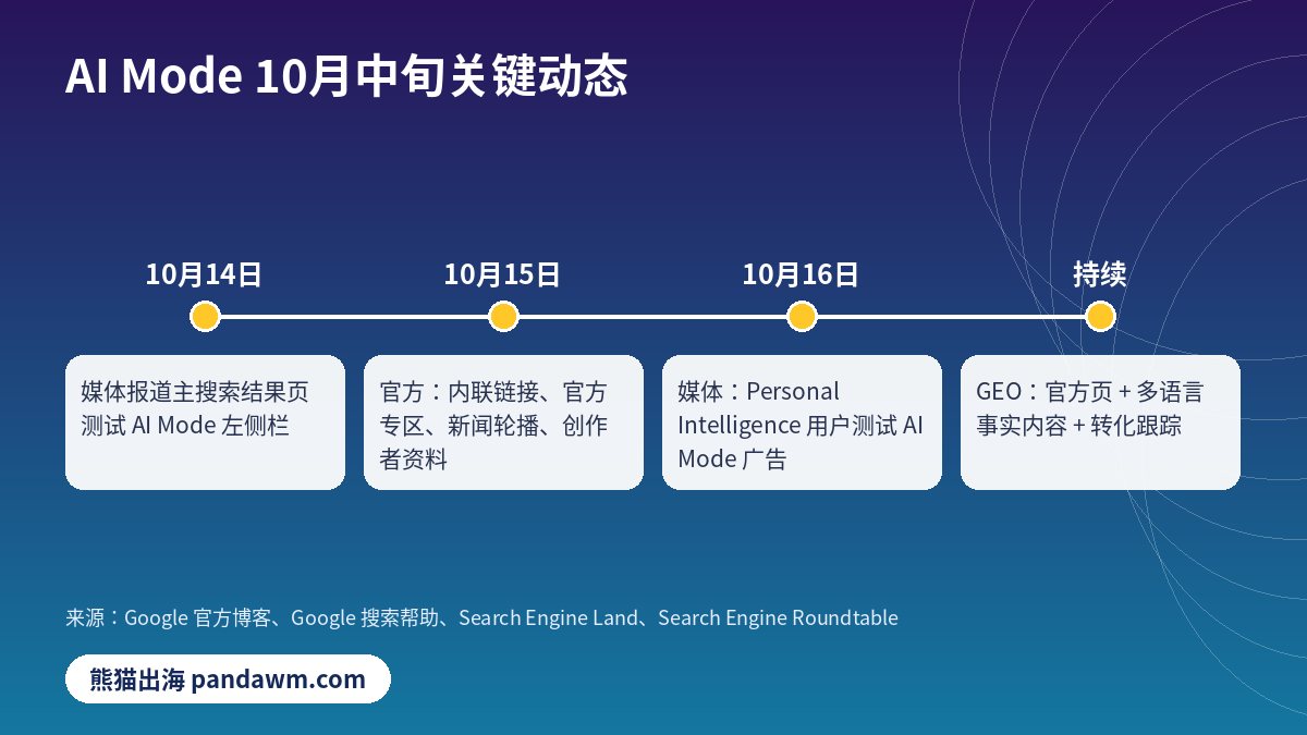 Google AI Mode 2026年10月更新时间线