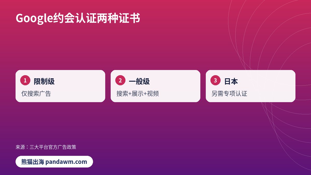 Google约会认证两种证书对比示意图