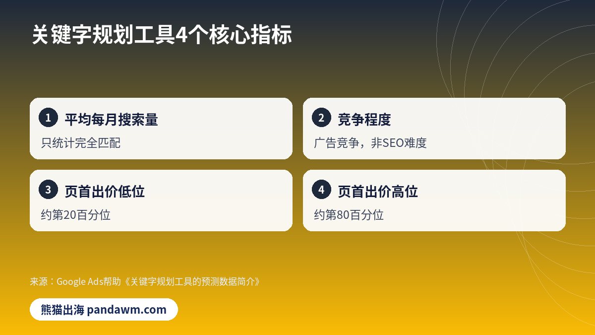 谷歌关键词规划师指标 页首出价