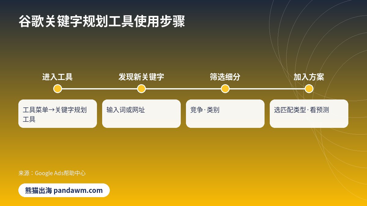 谷歌关键词规划师使用步骤