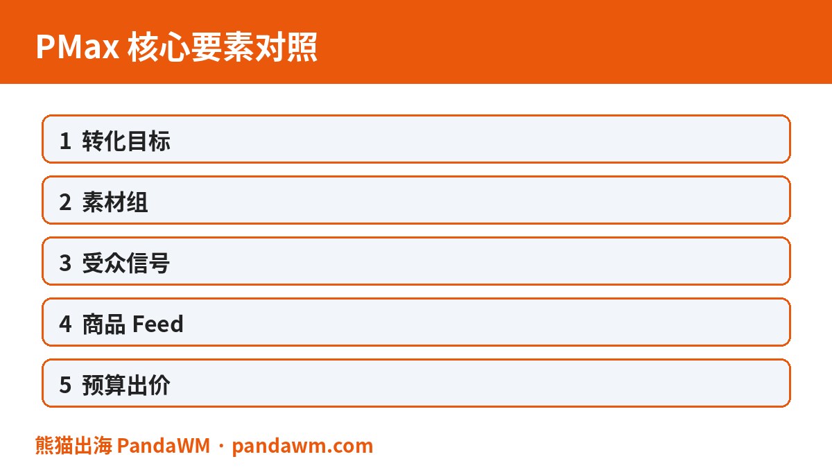 PMax核心要素对照表