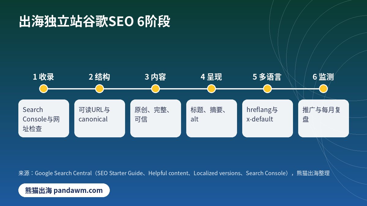 谷歌SEO怎么做 独立站6阶段流程