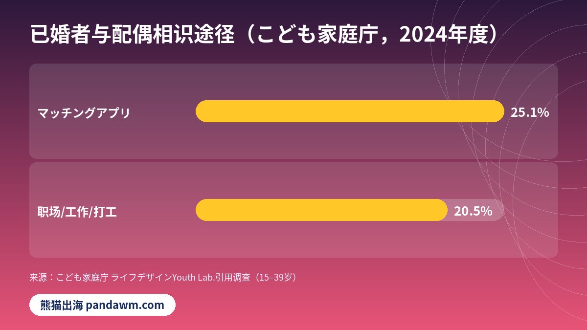 日本人用交友软件比例官方数据