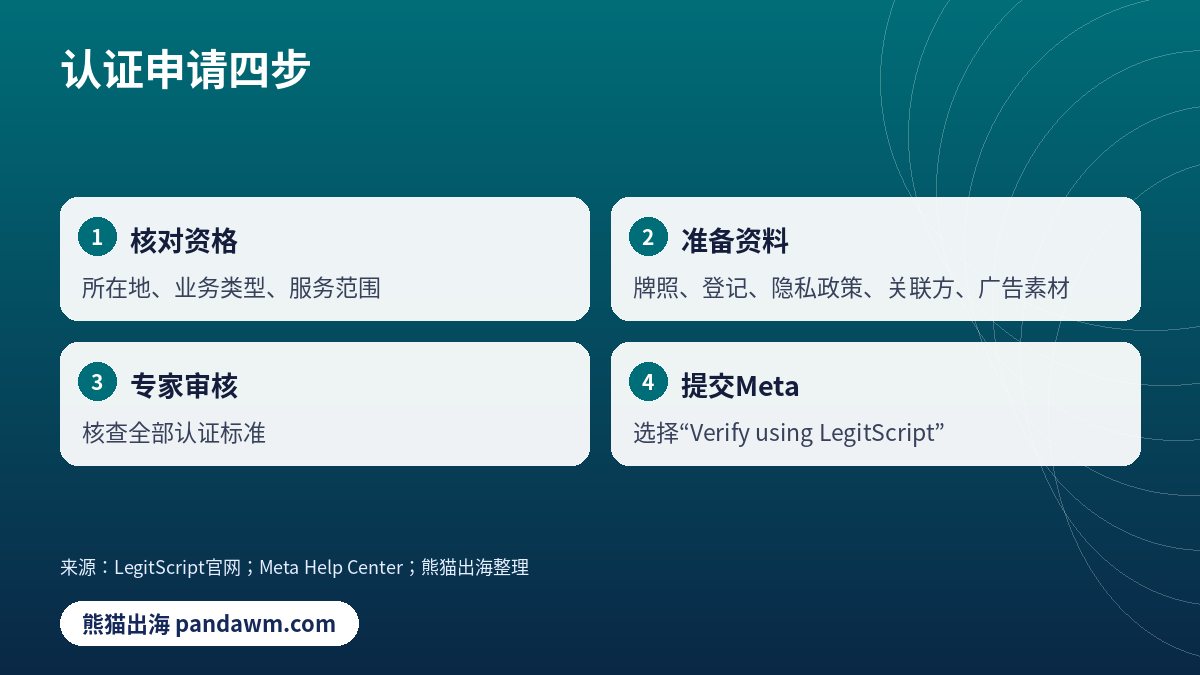 LegitScript医疗认证申请四步卡片