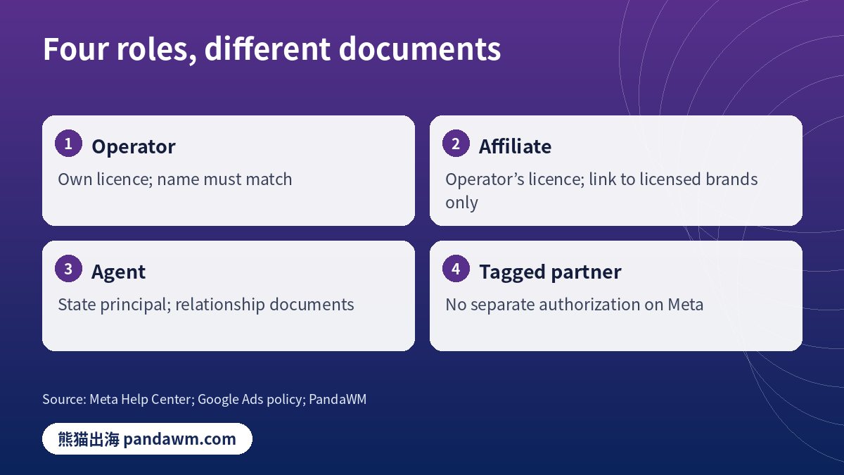 Operator affiliate agent roles for gambling ad authorization