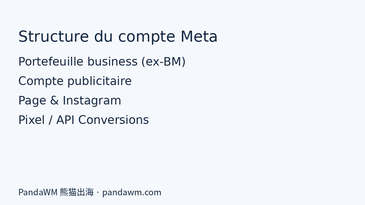 Structure du compte Meta : portefeuille business, compte publicitaire, Page et pixel