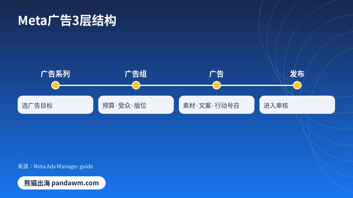 Meta广告管理工具广告结构