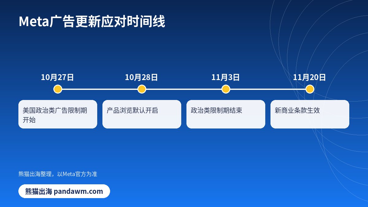 Meta广告更新应对清单时间线