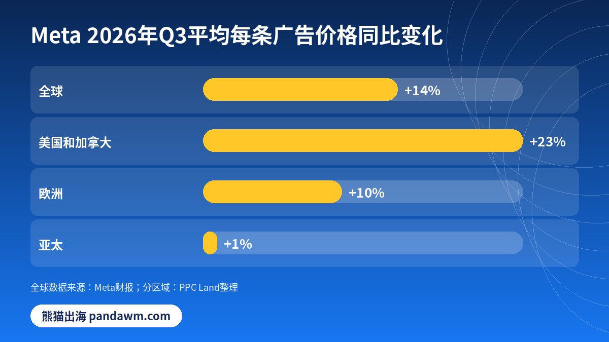 Meta广告单价同比变化2026年Q3
