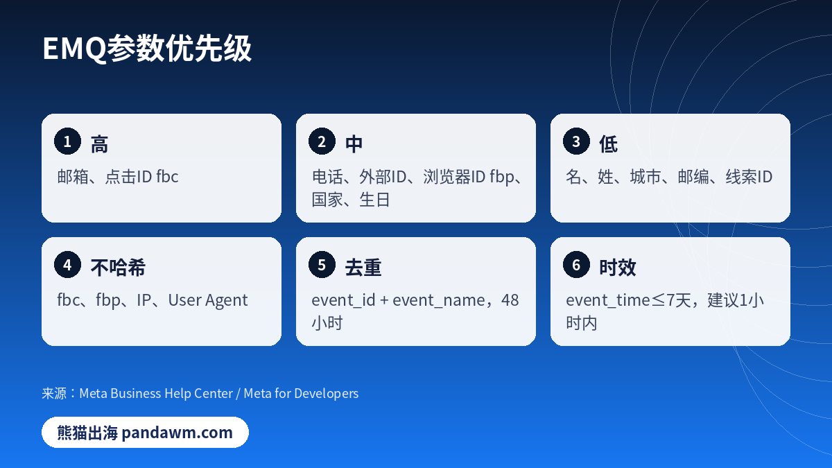 Meta像素CAPI事件匹配质量参数