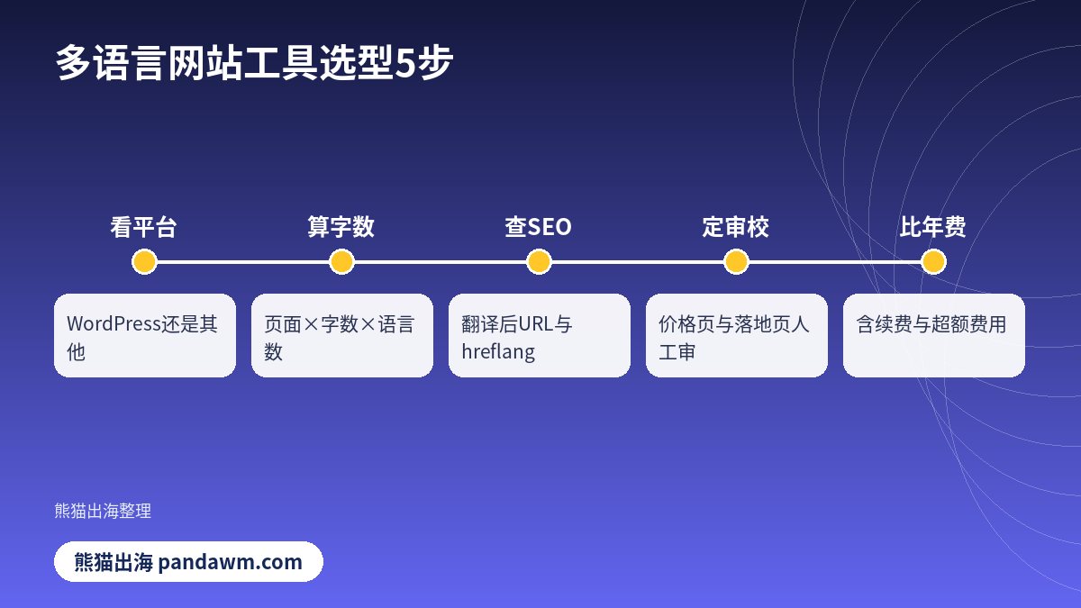 多语言网站工具选型步骤