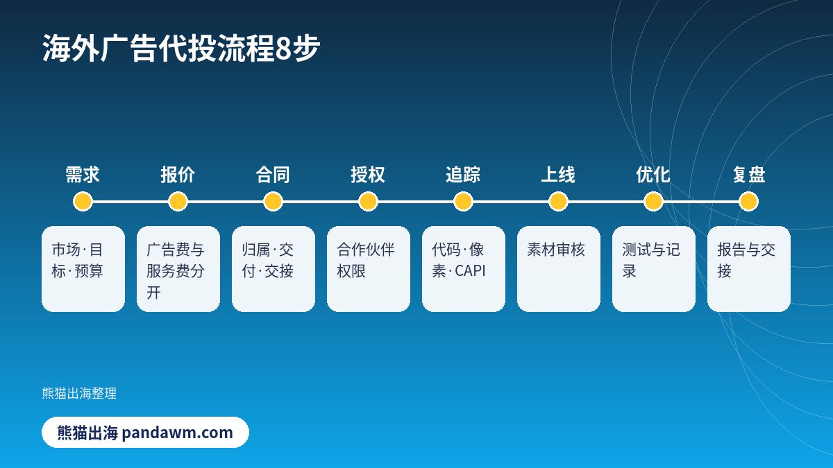 海外广告代投流程8步