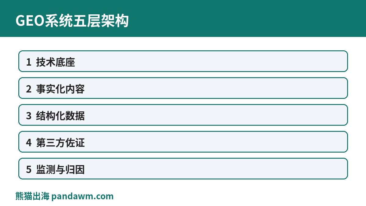 GEO系统五层架构图