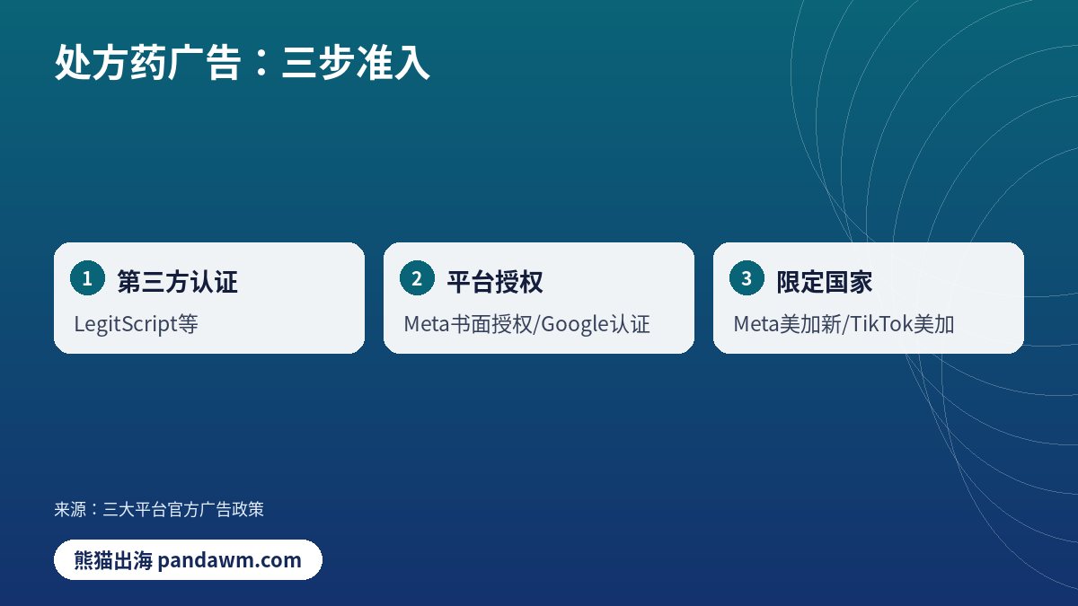 处方药广告：三步准入对比示意图