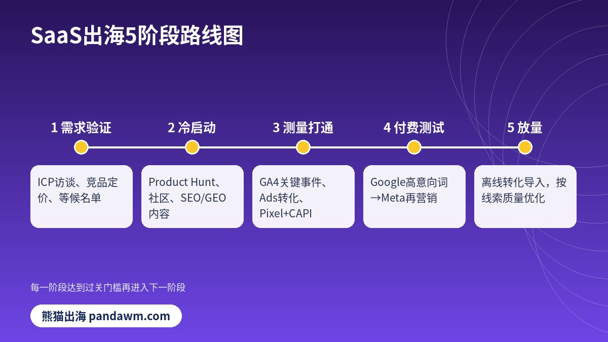 SaaS出海5阶段路线图
