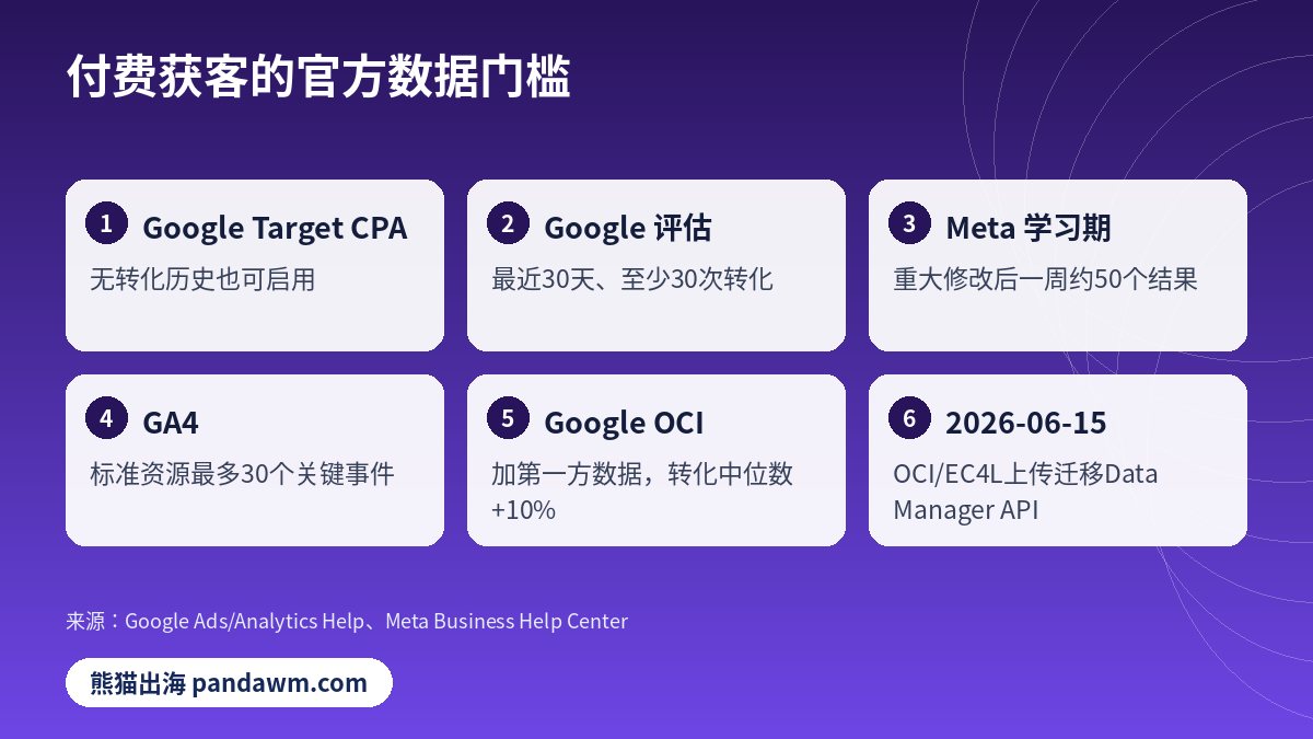 SaaS出海 Google与Meta广告投放门槛