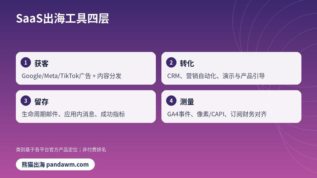 出海SaaS营销工具获客转化测量分层