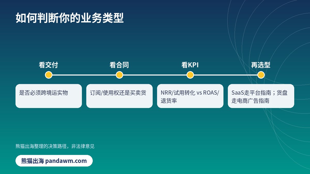 SaaS出海还是跨境电商决策步骤