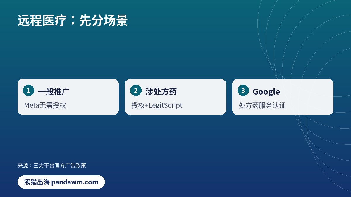远程医疗:先分场景对比示意图