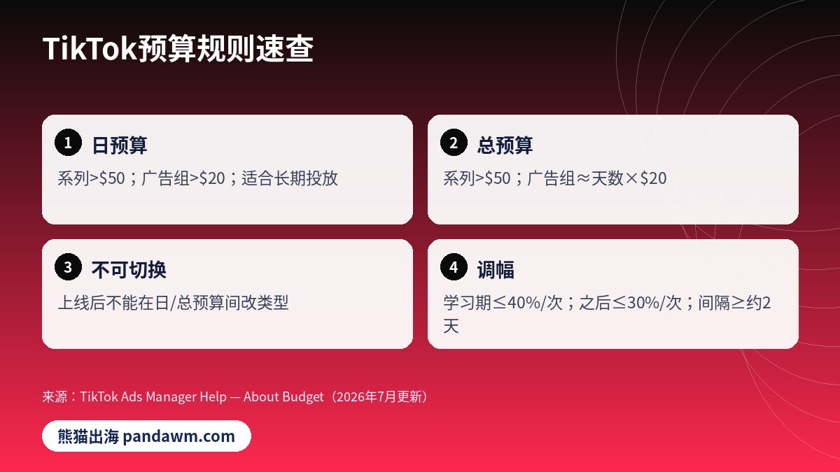 TikTok广告日预算总预算最低门槛规则
