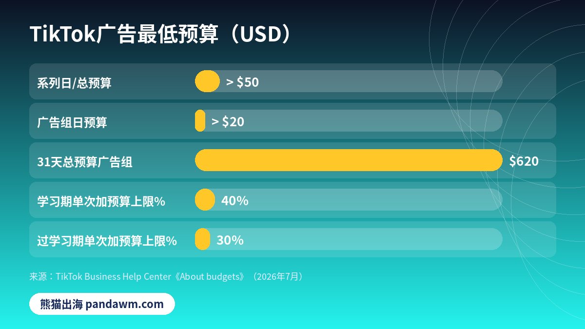 TikTok广告管理平台预算规则