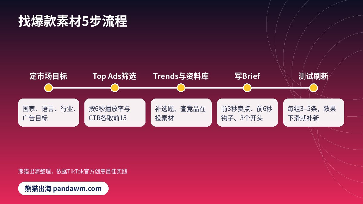 TikTok爆款素材查找流程