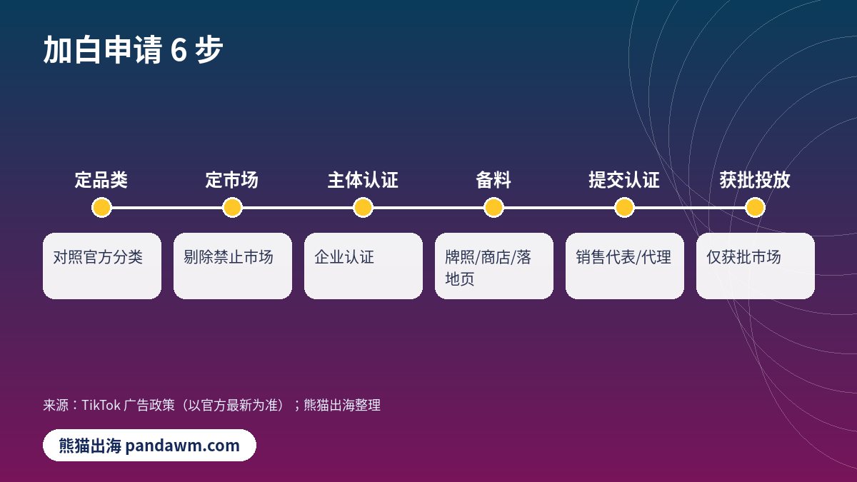 TikTok加白申请六步流程