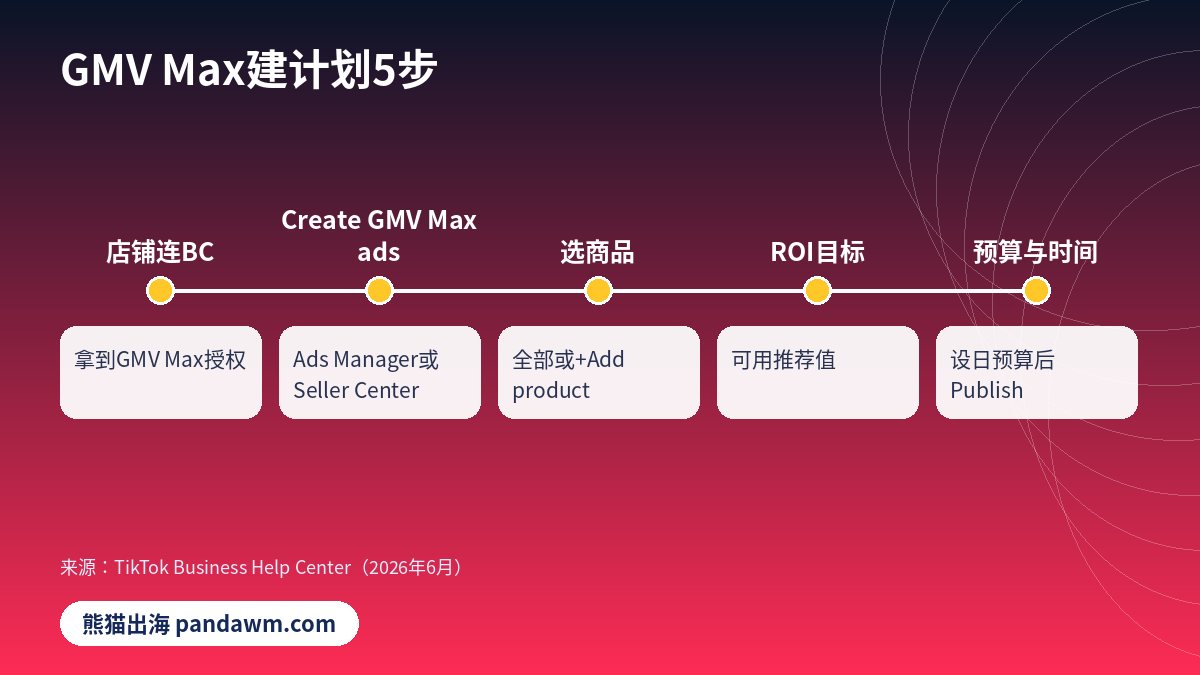 GMV Max建计划步骤