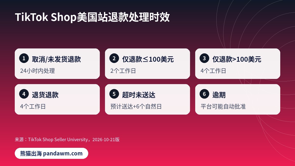 TikTok Shop退款政策处理时效