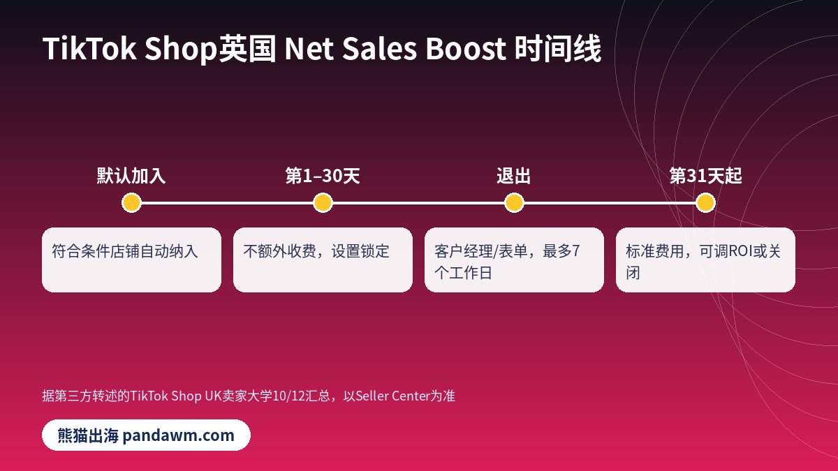 TikTok Shop Net Sales Boost 规则时间线