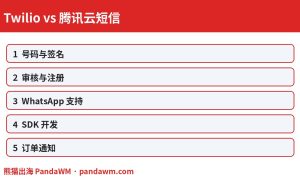 Twilio与腾讯云短信对比封面