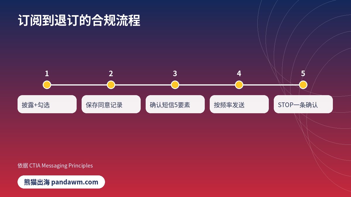 美国短信CTIA订阅退订流程