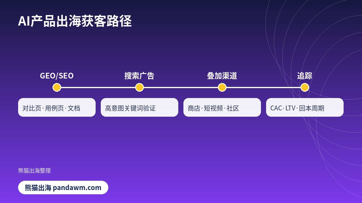 AI产品出海获客路径