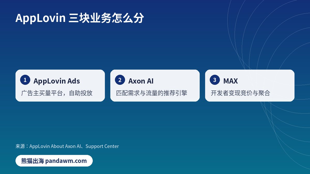 AppLovin Ads AXON MAX怎么区分