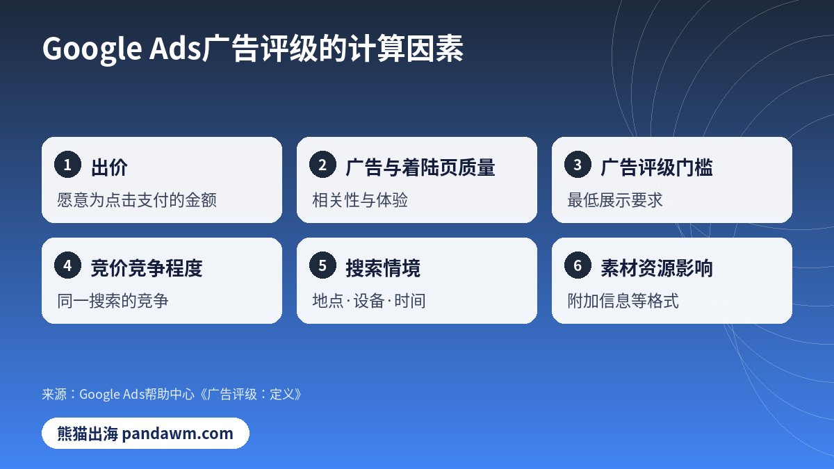 Google Ads广告评级因素