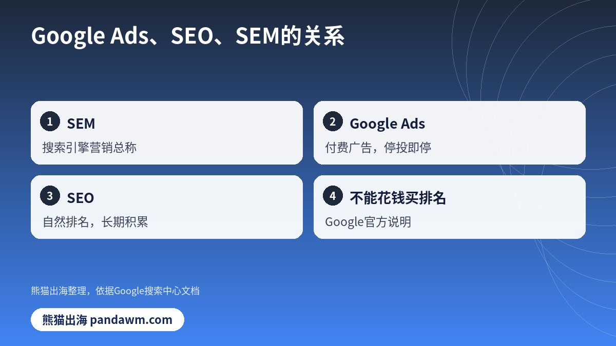 Google Ads与SEO SEM的区别