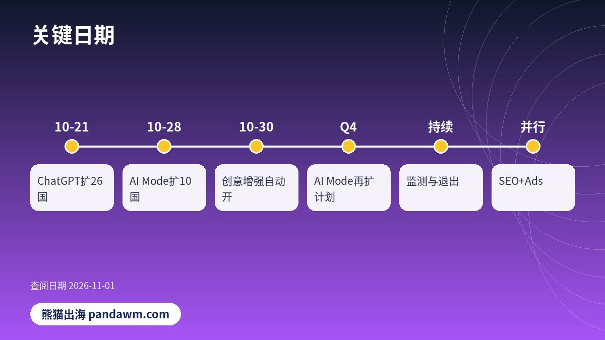 AI搜索广告时间线