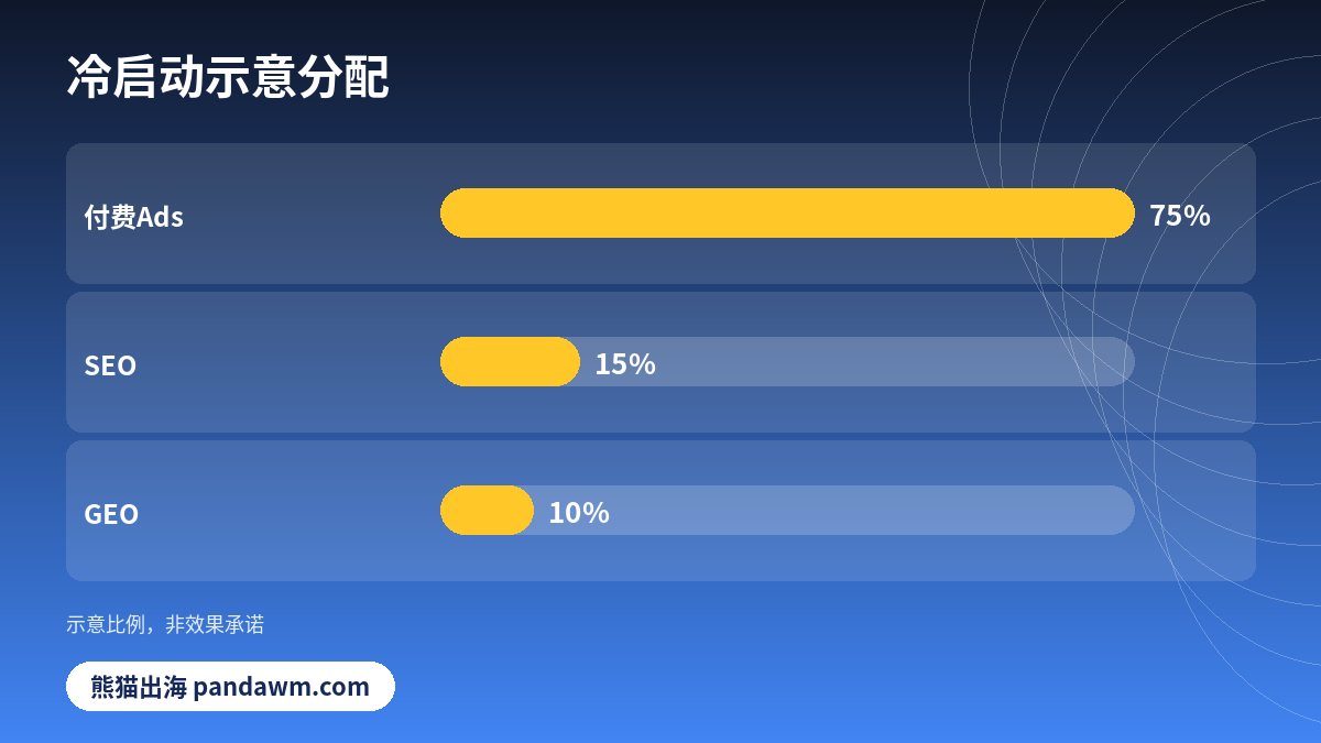 SEO广告预算分配示意
